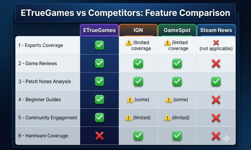 Feature comparison of ETrueGames versus IGN, GameSpot, and Steam News across esports coverage, game reviews, patch notes, beginner guides, community engagement, and hardware coverage